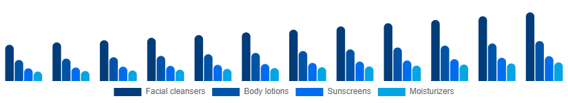 Argentina Facial and Body Care Market Type 2025-2033