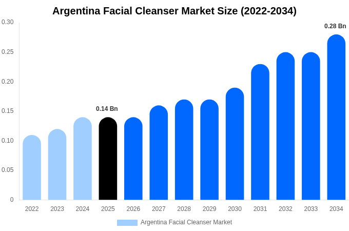 Argentina Facial Cleanser Market Size Report By 2034