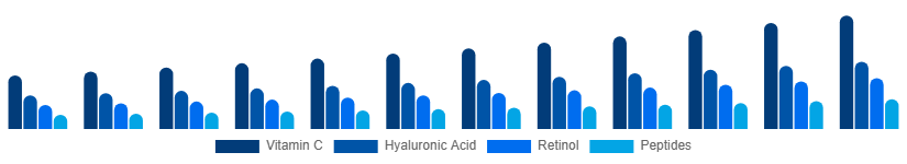 Argentina Facial Serum Market Active Ingredient 2025-2033
