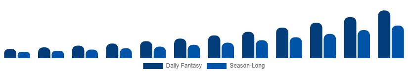 Argentina Fantasy Sports Market Platform Type 2025-2033