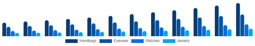 Argentina Fashion Accessories Market Product 2025-2033