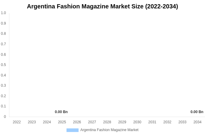 Argentina Fashion Magazine Market Size, Share & Growth Report By 2034