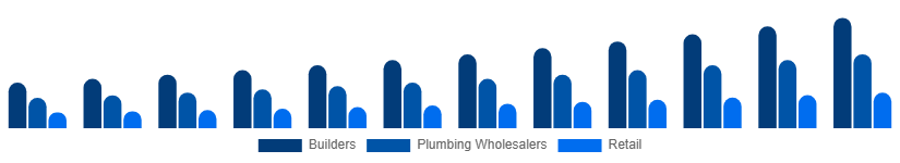 Argentina Faucet Market Distribution 2025-2033