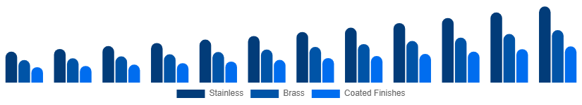 Argentina Faucet Market Material/Finish 2025-2033
