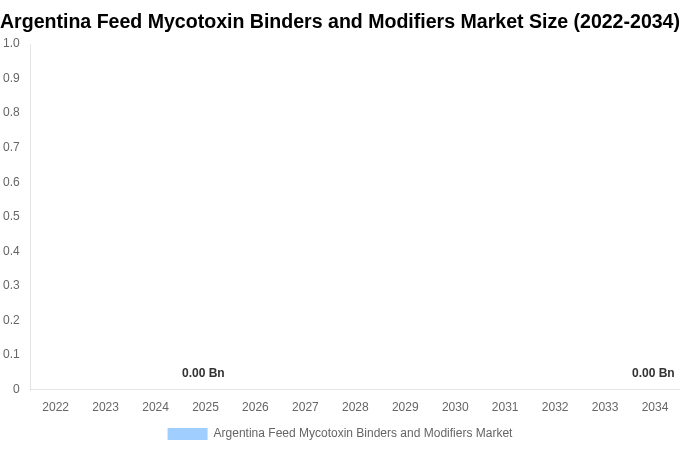 Argentina Feed Mycotoxin Binders and Modifiers Market Size, Share & Growth Report By [2034]