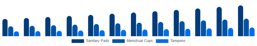 Argentina Feminine Hygiene Products Market Product Type 2025-2033