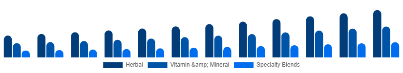 Argentina Fertility Supplements Market Product Type 2025-2033