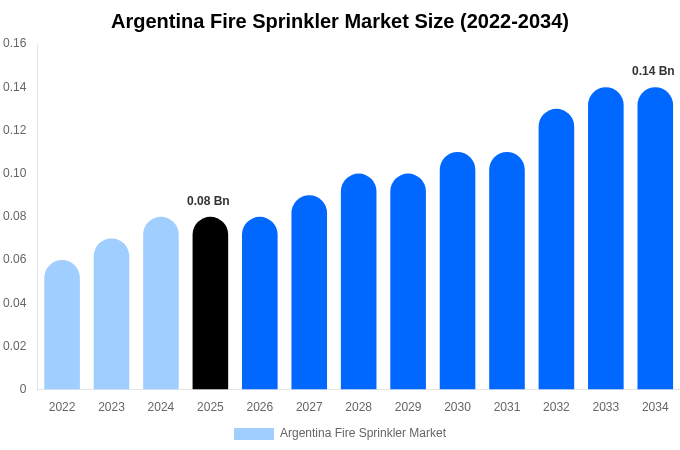 Argentina Fire Sprinkler Market Size & Share Report By 2034