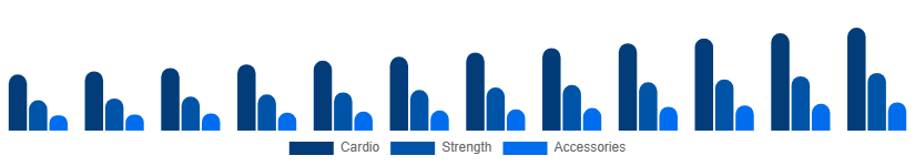 Argentina Fitness Equipment Market Equipment 2025-2033