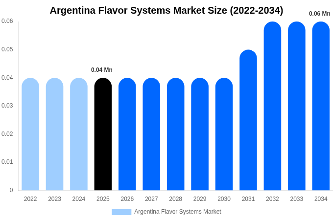 Argentina Flavor Systems Market Size, Share & Growth Report By [2034]