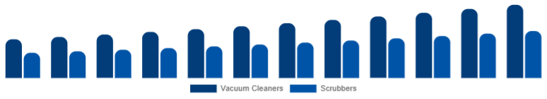 Argentina Floor Cleaning Equipment Market Product 2025-2033