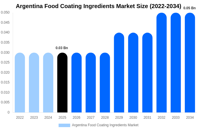 Argentina Food Coating Ingredients Market Size Report By 2034