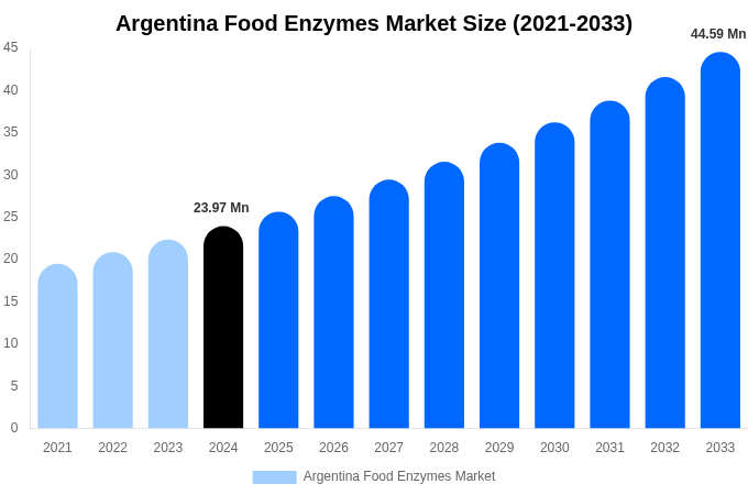 Argentina Food Enzymes Market Size, Share & Growth Analysis By [2033]