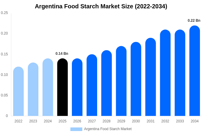 Argentina Food Starch Market Size & Share Report By 2034