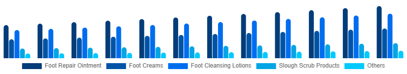 Argentina Foot Care Products Market Type 2025-2033