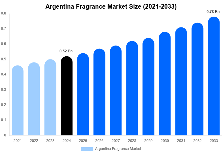 Argentina Fragrance Market Size, Trends & Forecast Analysis (2025-2033)