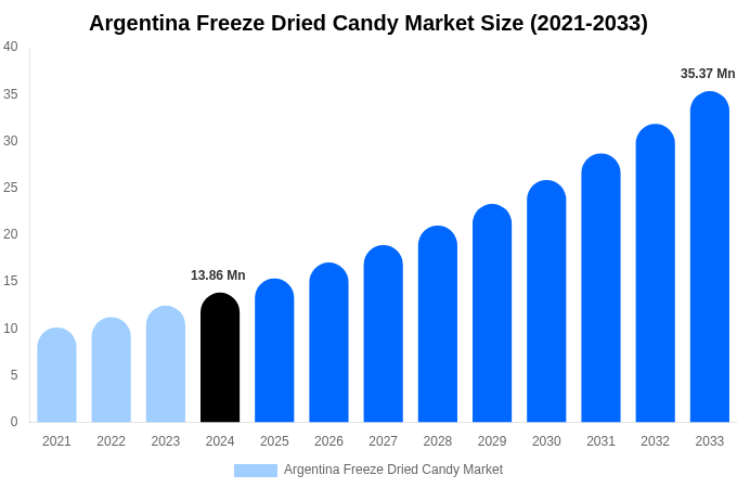 Argentina Freeze Dried Candy Market Size, Share & Growth Report By 2033