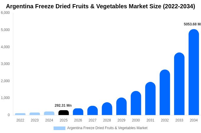 アルゼンチン フリーズドライ果物・野菜市場 市場規模・トレンド・予測分析 (2026年-2034年)