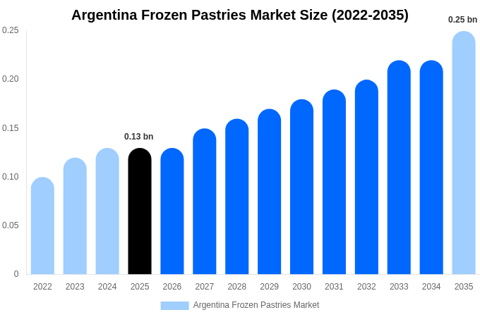 Argentina Frozen Pastries Market Size, Share Report By 2035