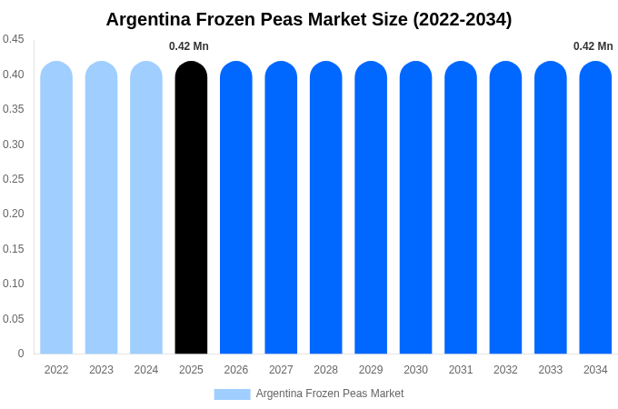 Argentina Frozen Peas Market Size, Share & Trends Report By 2034