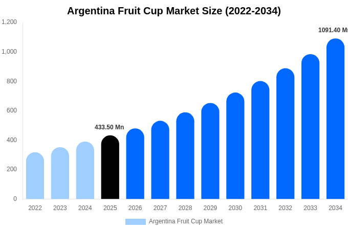 Argentina Fruit Cup Market Size, Share & Growth Report By 2034
