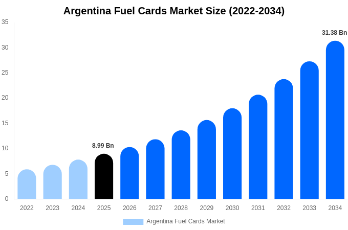Argentina Fuel Cards Market Size, Share Report By 2034
