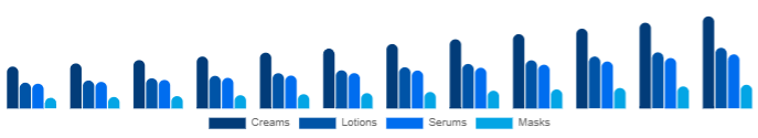 Argentina Functional Cosmetics Market Form 2025-2033