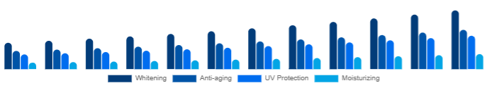Argentina Functional Cosmetics Market Product 2025-2033
