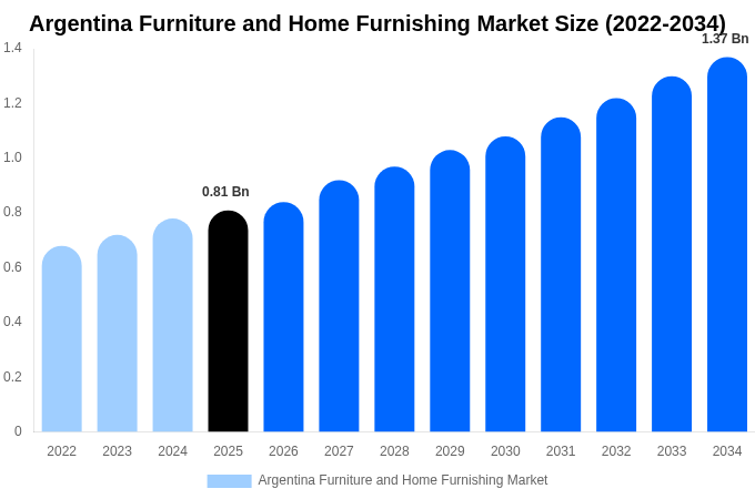 Argentina Furniture and Home Furnishing Market Size, Share & Growth Analysis By [2034]