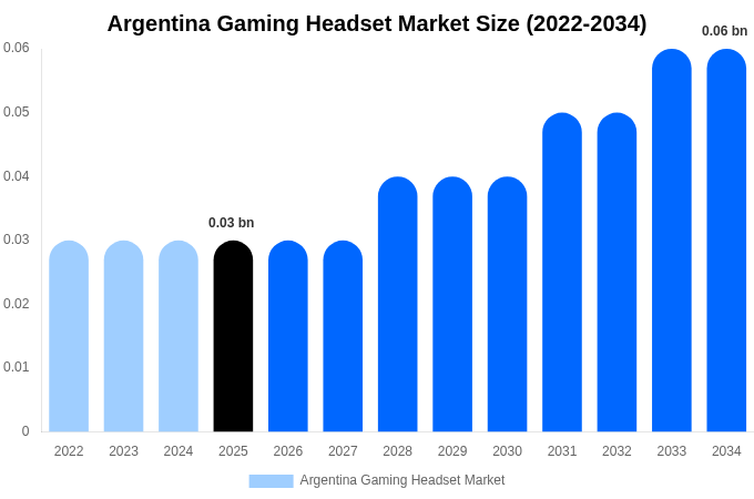アルゼンチン ゲーミングヘッドセット市場 市場規模・シェアレポート 2034年まで