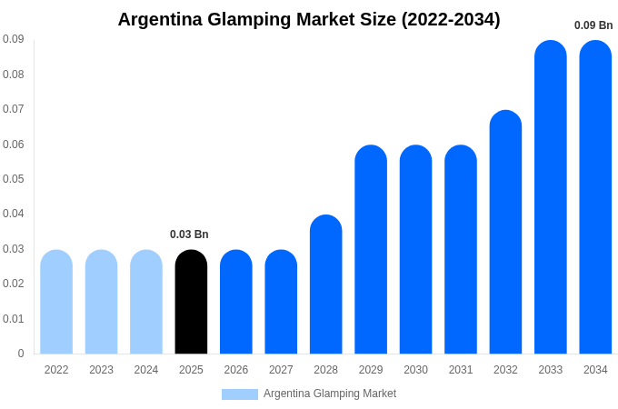 Argentina Glamping Market Size & Share Report By 2034