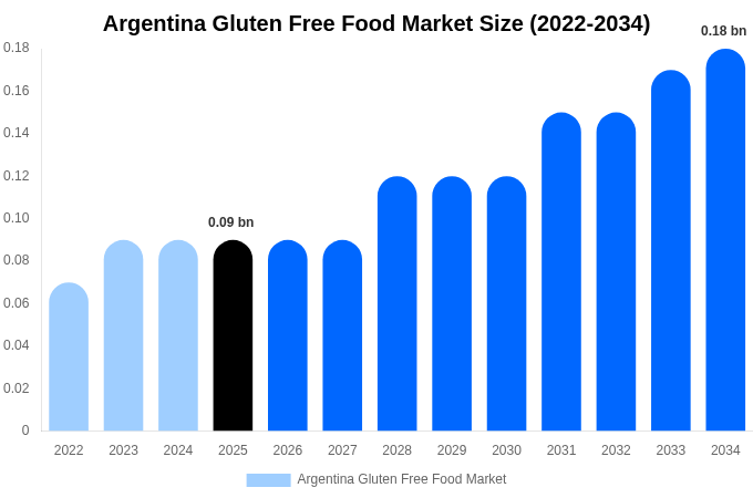 アルゼンチン グルテンフリー食品市場 市場規模・シェア・トレンドレポート 2034年まで