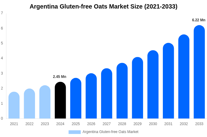 Argentina Gluten-free Oats Market Size, Share & Growth Report By 2033