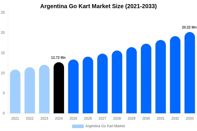 Argentina Go Kart Market Size & Share Report By 2033