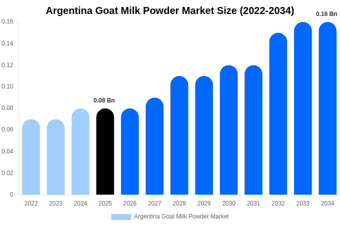 Argentina Goat Milk Powder Market Size, Share Report By 2034