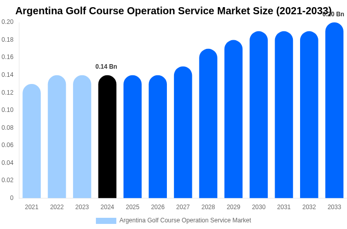 Argentina Golf Course Operation Service Market Size, Share & Growth Report By 2033