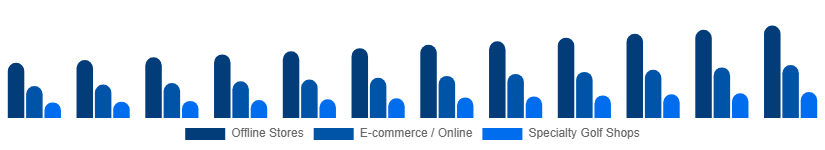 Argentina Golf Equipment Market Distribution Channel 2025-2033