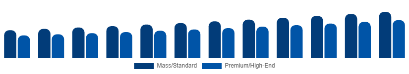 Argentina Golf Equipment Market Price Tier 2025-2033