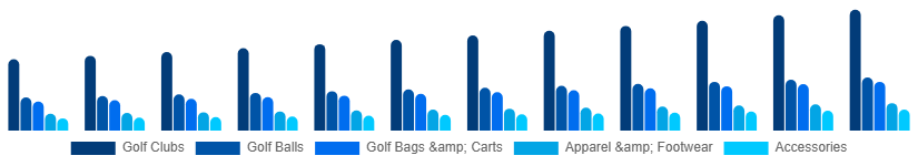 Argentina Golf Equipment Market Product 2025-2033