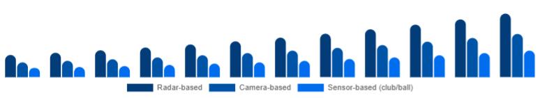 Argentina Golf Launch Monitor Market Technology 2025-2033