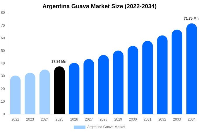 Argentina Guava Market Size, Trends & Forecast Analysis (2026-2034)
