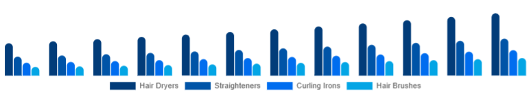 Argentina Hair Care Devices Market Device Type 2025-2033