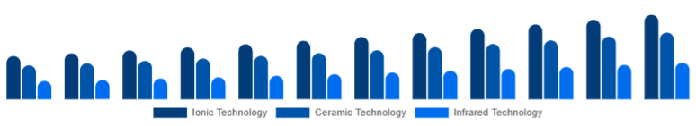 Argentina Hair Care Devices Market Technology 2025-2033