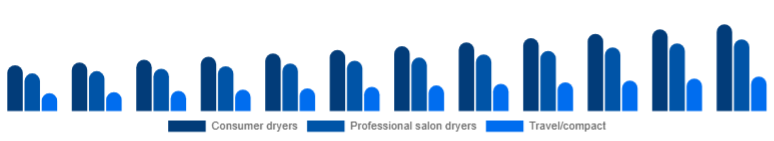 Argentina Hair Dryer Market Product 2025-2033