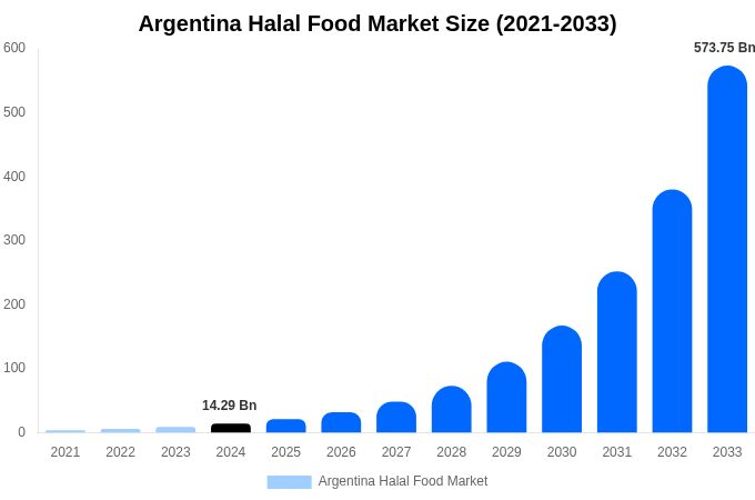 Argentina Halal Food Market Size & Share Report By 2033