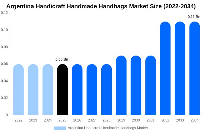 Argentina Handicraft Handmade Handbags Market Size, Share & Growth Report By [2034]