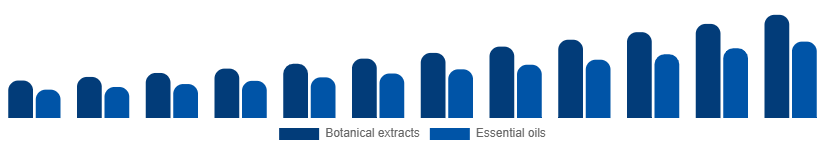 Argentina Herbal Beauty Products Market Ingredient 2025-2033