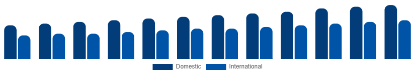 Argentina Heritage Tourism Market Tourist Type 2025-2033