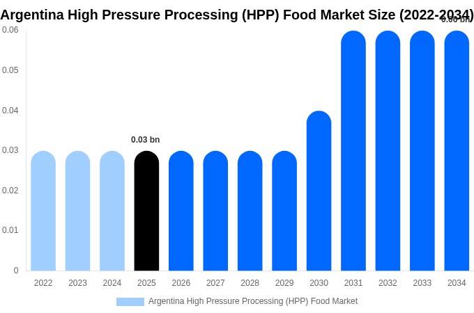 Argentina High Pressure Processing (HPP) Food Market Size, Share Report By 2034