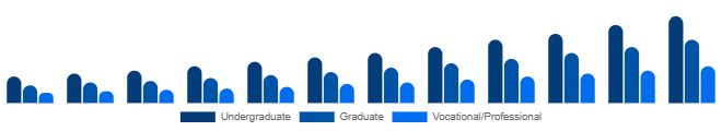 Argentina Higher Education Market Program Level 2025-2033